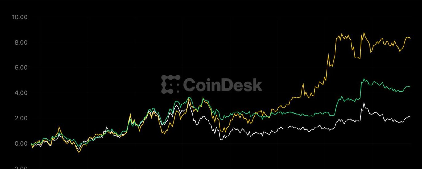 Bitcoin tops $80,000, solana jumps 8% but rally now runs into overbought warning