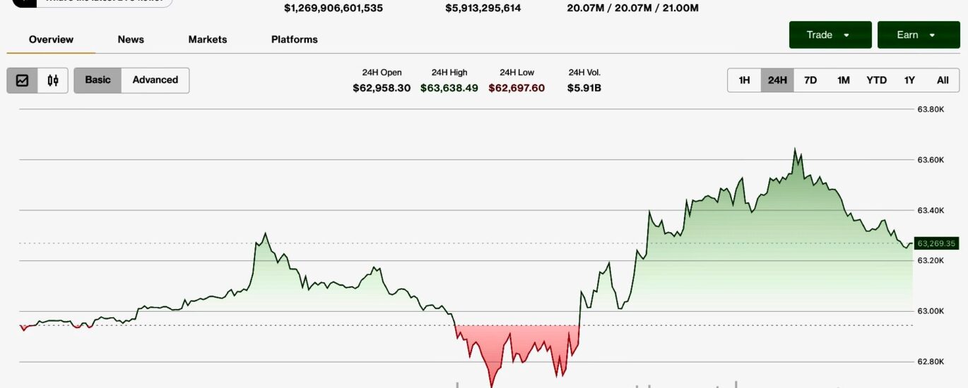 Bitcoin tracks equity bounce, but $390 million ETF outflow week keeps bulls on back foot