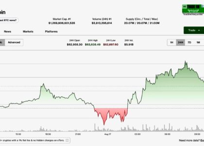 Bitcoin tracks equity bounce, but $390 million ETF outflow week keeps bulls on back foot