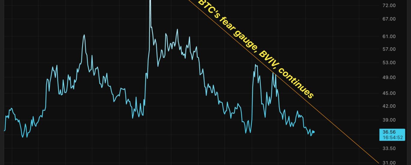 Bitcoin volatility is in meltdown, but downside protection still commands a premium