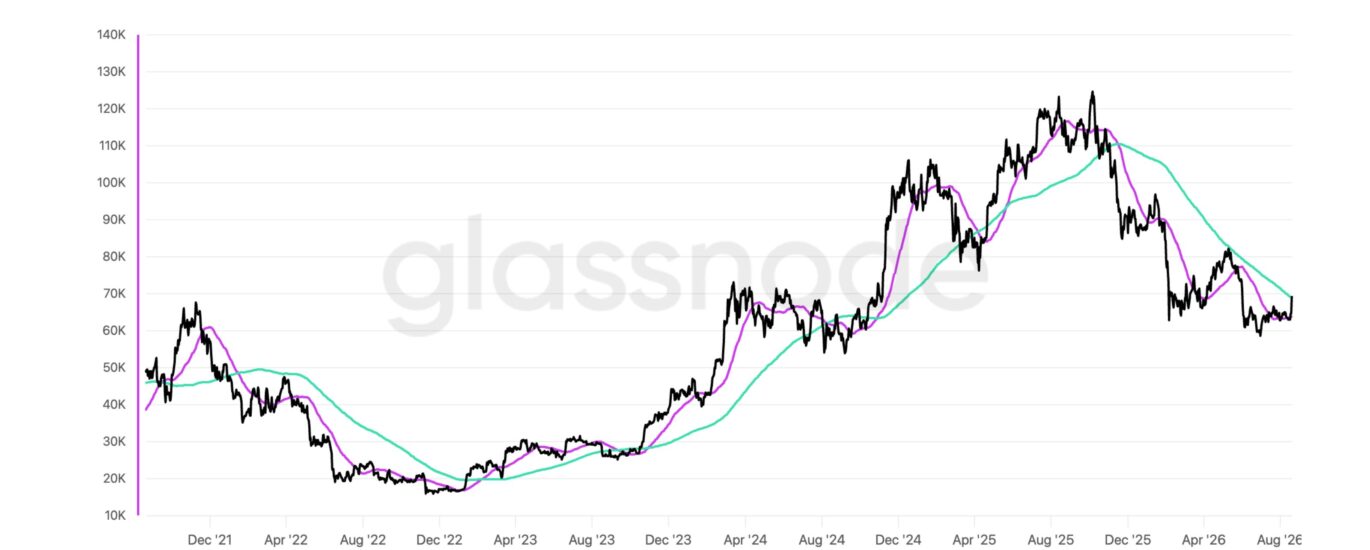 Bitcoin's jump above $71,000 sets up bullish golden cross pattern