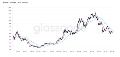 Bitcoin's jump above $71,000 sets up bullish golden cross pattern