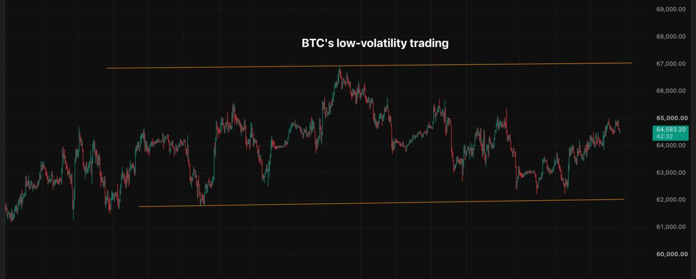 Bitcoin’s low volatility doesn’t necessarily mean low risk