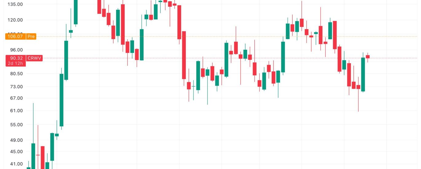 CoreWeave surges 16% on $2.58 billion revenue quarter as AI infrastructure demand eclipses crypto