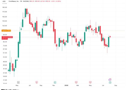 CoreWeave surges 16% on $2.58 billion revenue quarter as AI infrastructure demand eclipses crypto