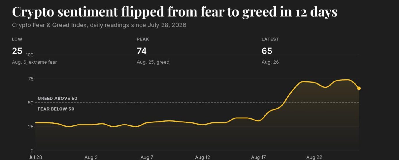 Crypto greed gauge hits highest since just before October’s $19 billion wipeout