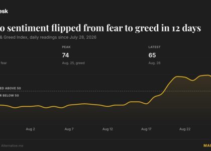 Crypto greed gauge hits highest since just before October’s $19 billion wipeout