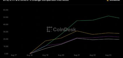 Crypto holds big weekly rally as Warsh’s Jackson Hole debut comes into focus