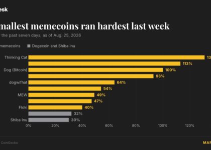 Crypto rally spills into dog and cat memecoins as smaller tokens double in a week