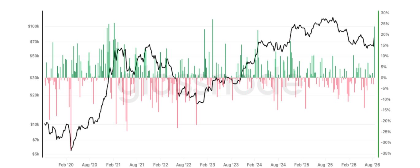 Crypto roars back as bitcoin posts its second-best week since early 2021