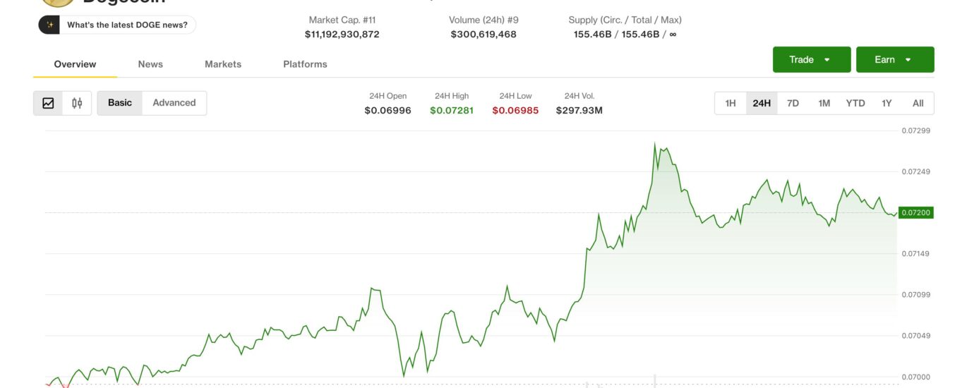 Dogecoin and BNB lead majors higher as bitcoin slips near $63,700