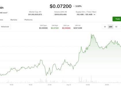 Dogecoin and BNB lead majors higher as bitcoin slips near $63,700