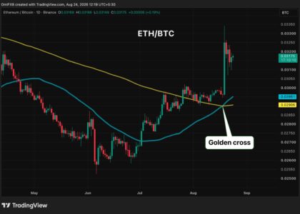 Ether is crushing bitcoin and the 'golden cross' says it may not be done yet