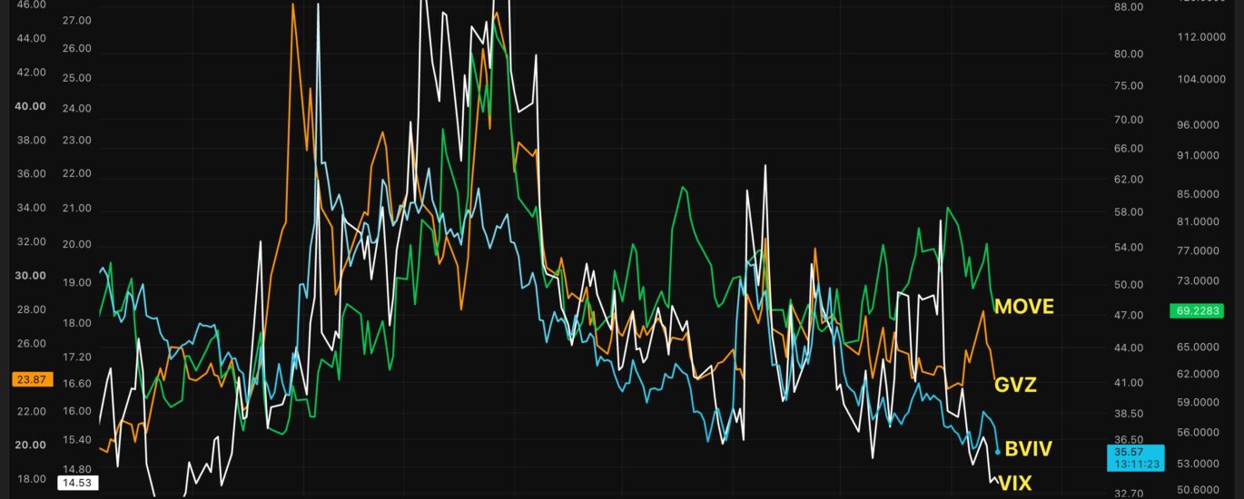 Fear is fading across markets, be it bitcoin, stocks, gold or bonds