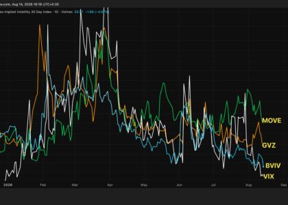 Fear is fading across markets, be it bitcoin, stocks, gold or bonds
