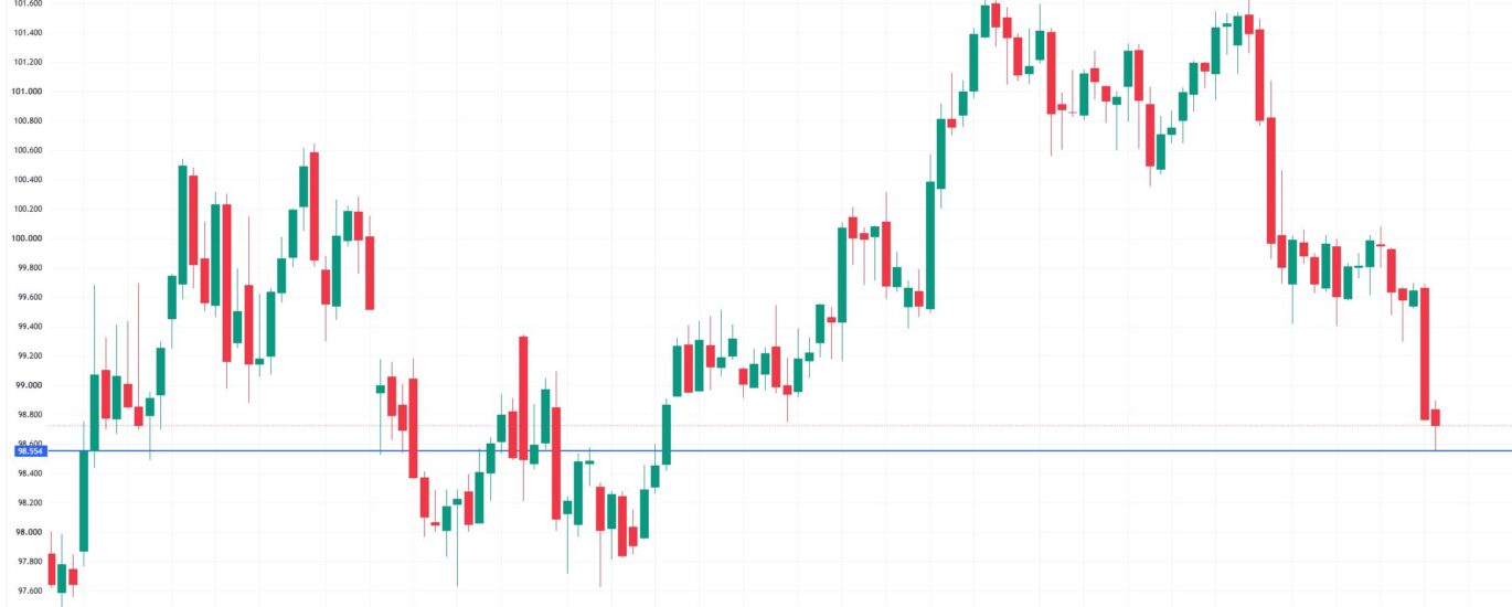 Fed liquidity promises, dollar weakness could determine bitcoin's next move