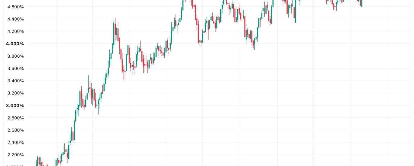 Global bond yields surge as debt fears test bitcoin’s hedge narrative