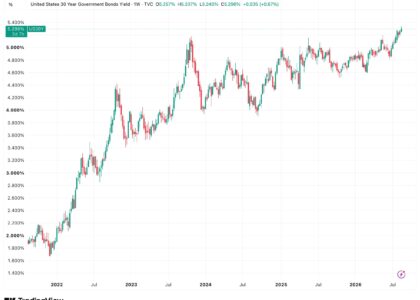 Global bond yields surge as debt fears test bitcoin’s hedge narrative