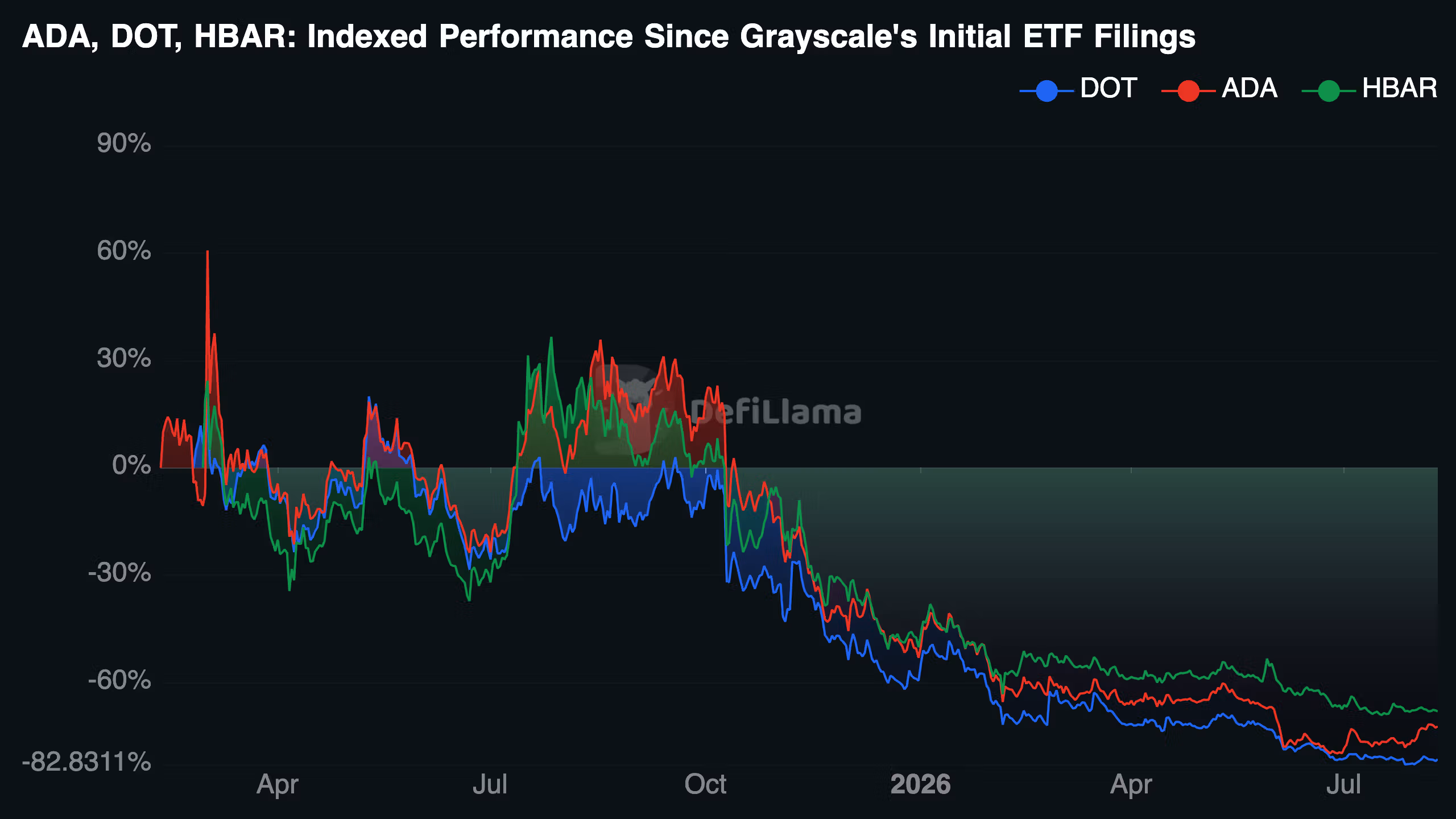 ADA, DOT and HBAR performance since Grayscale