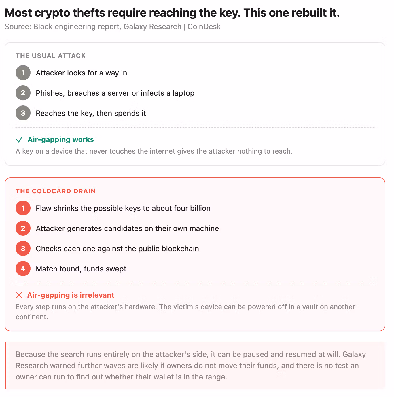 Most crypto thefts require reaching the key. This one rebuilt it. (Shaurya Malwa/CoinDesk)