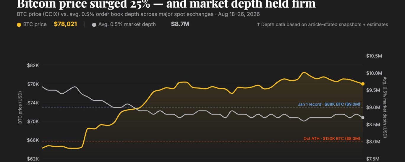 Lesser-tracked bitcoin market dynamic lends credibility to August surge to $80,000