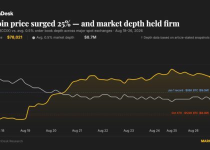 Lesser-tracked bitcoin market dynamic lends credibility to August surge to $80,000