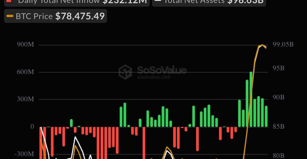 Live updates: Bitcoin ETF inflows hit eight straight days as August tops $3 billion