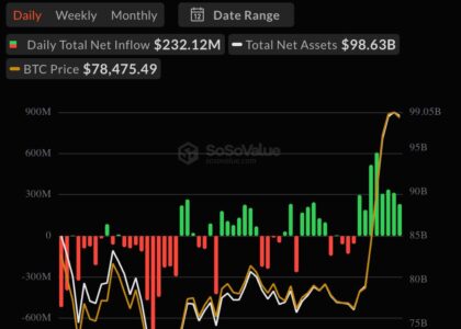 Live updates: Bitcoin ETF inflows hit eight straight days as August tops $3 billion