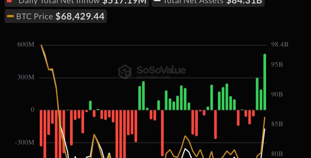 Live updates: Bitcoin ETFs draw $517 million, ether pulls $189 million in biggest inflows in months