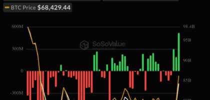 Live updates: Bitcoin ETFs draw $517 million, ether pulls $189 million in biggest inflows in months