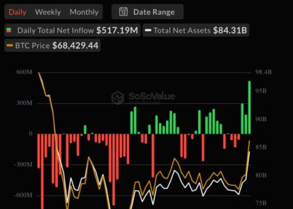 Live updates: Bitcoin ETFs draw $517 million, ether pulls $189 million in biggest inflows in months