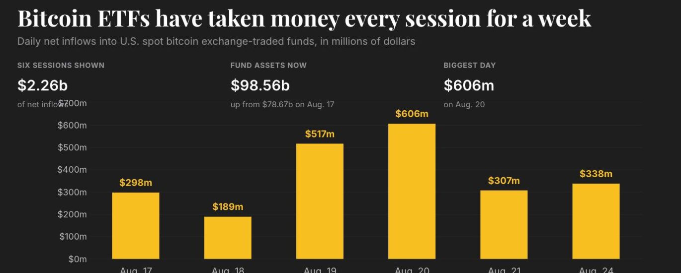 Live updates: Bitcoin ETFs draw a sixth straight day of inflows as the rally holds above $80,000