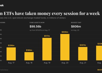Live updates: Bitcoin ETFs draw a sixth straight day of inflows as the rally holds above $80,000