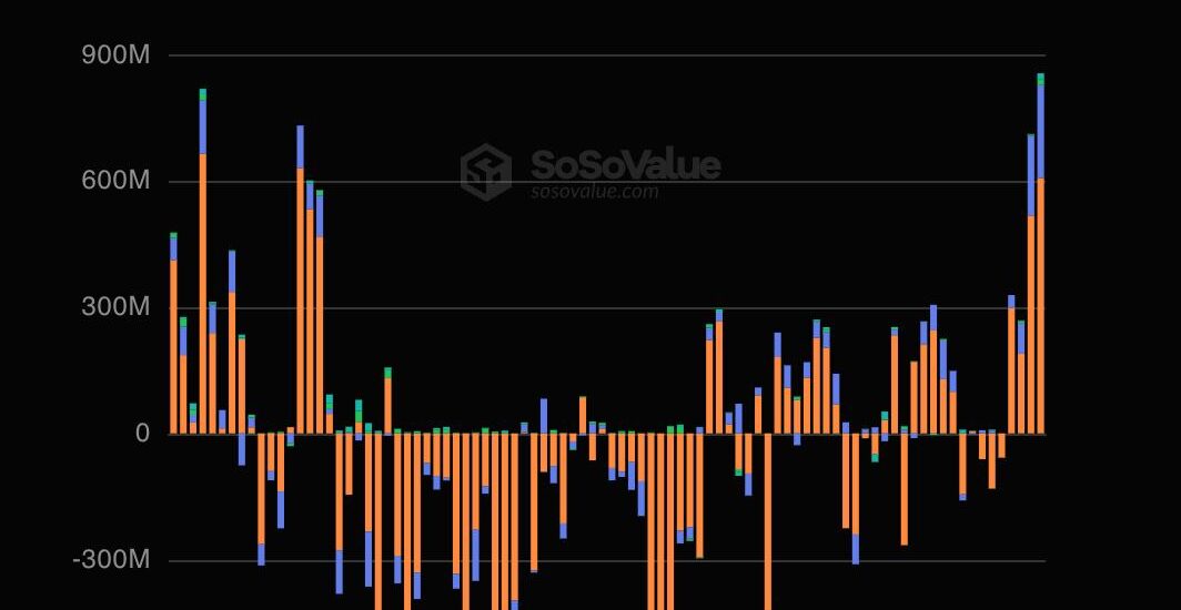 Live updates: Bitcoin, ether ETFs pull in $800 million as inflows surge for a second day