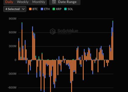 Live updates: Bitcoin, ether ETFs pull in $800 million as inflows surge for a second day