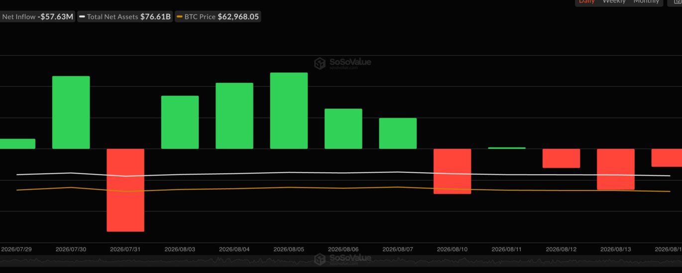 Live updates: Bitcoin flat near $63,500, but the flows have quietly turned