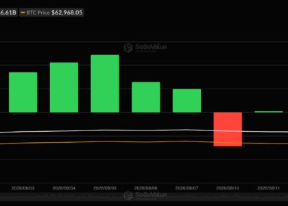 Live updates: Bitcoin flat near $63,500, but the flows have quietly turned