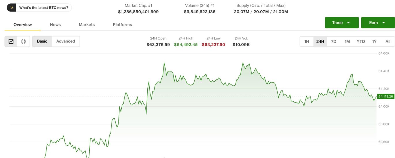 Live updates: Bitcoin holds $64,000 as surging yields and oil drain risk appetite