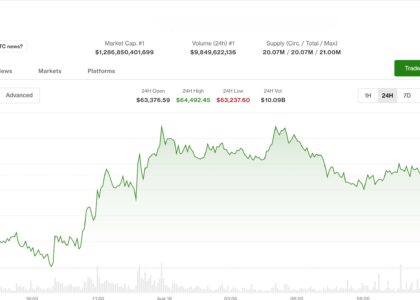 Live updates: Bitcoin holds $64,000 as surging yields and oil drain risk appetite