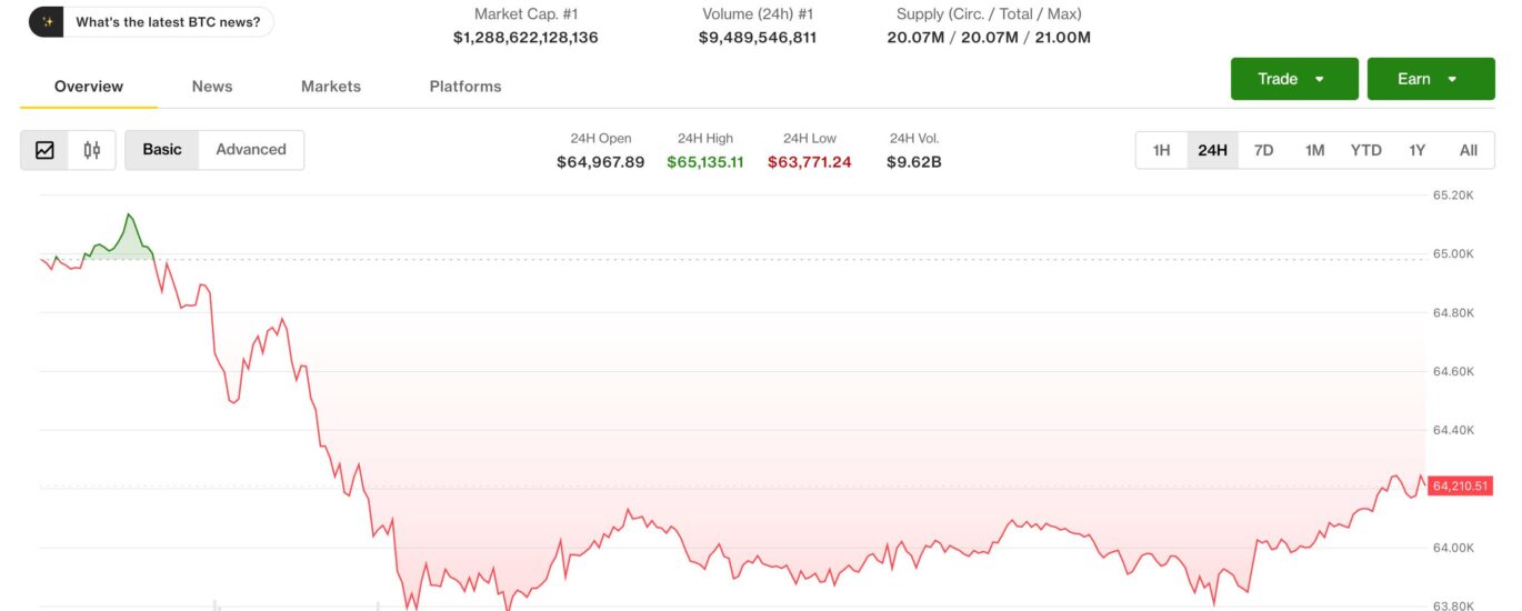 Live updates: Bitcoin holds $64,200; Anthropic to watermark Claude's AI content after EU regulations
