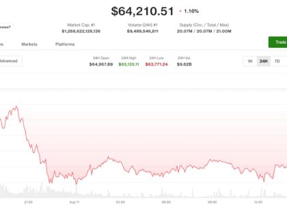 Live updates: Bitcoin holds $64,200; Anthropic to watermark Claude's AI content after EU regulations