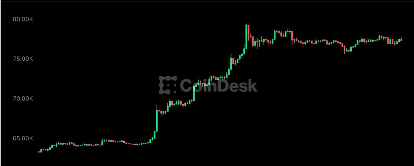 Live updates: Bitcoin holds $77,000 as XRP, Zcash pull back after a big weekly rally