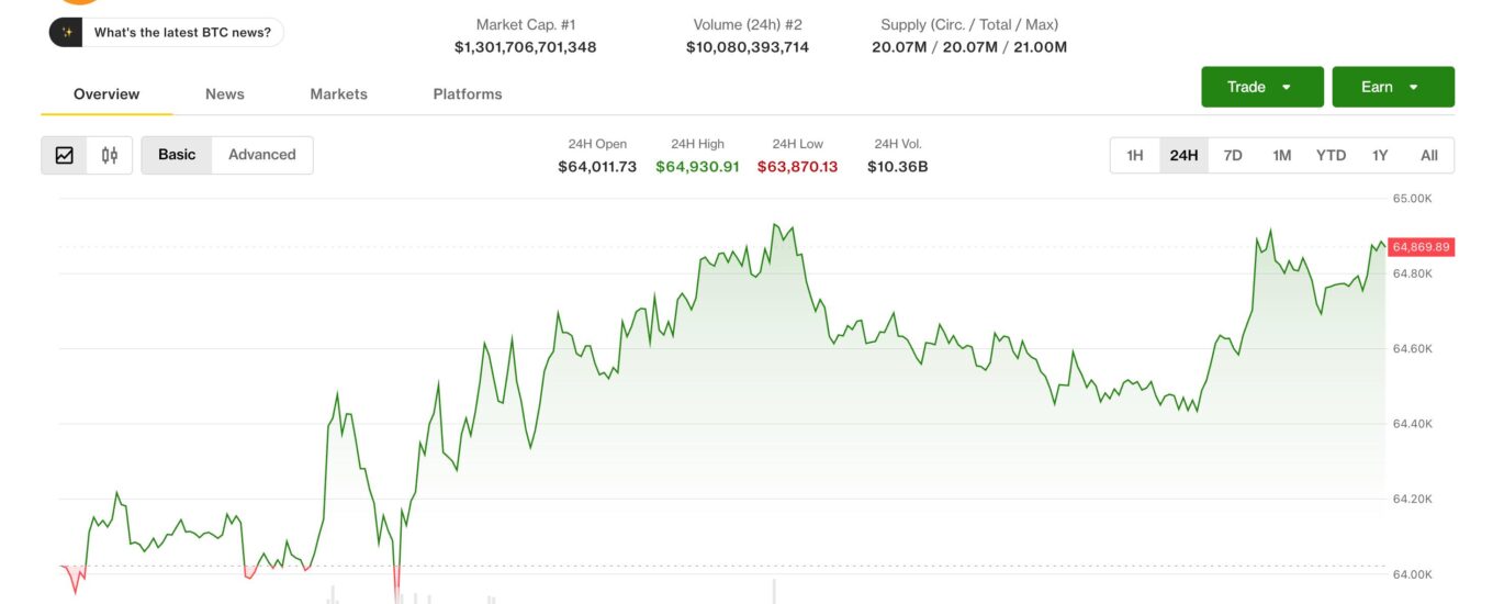 Live updates: Bitcoin nears $65,000 as oil, inflation hopes keep macro bid alive