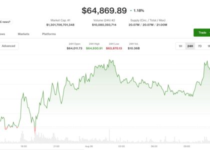 Live updates: Bitcoin nears $65,000 as oil, inflation hopes keep macro bid alive