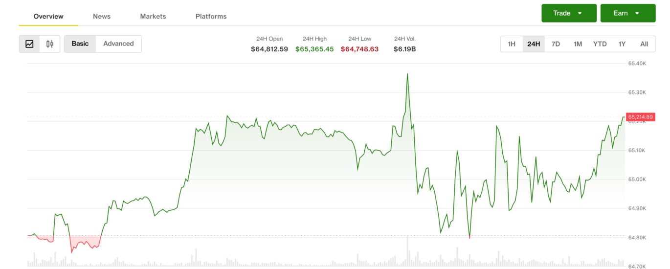 Live updates: BTC above $65,000 even as the Senate punts the CLARITY Act to the fall