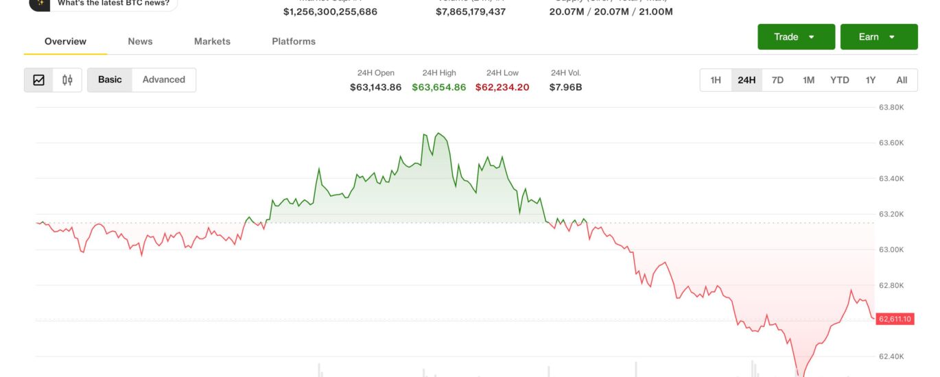 Live updates: Traders say bitcoin sell-off from $65,000 points to thin volume, not panic selling