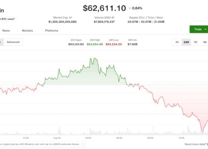 Live updates: Traders say bitcoin sell-off from $65,000 points to thin volume, not panic selling