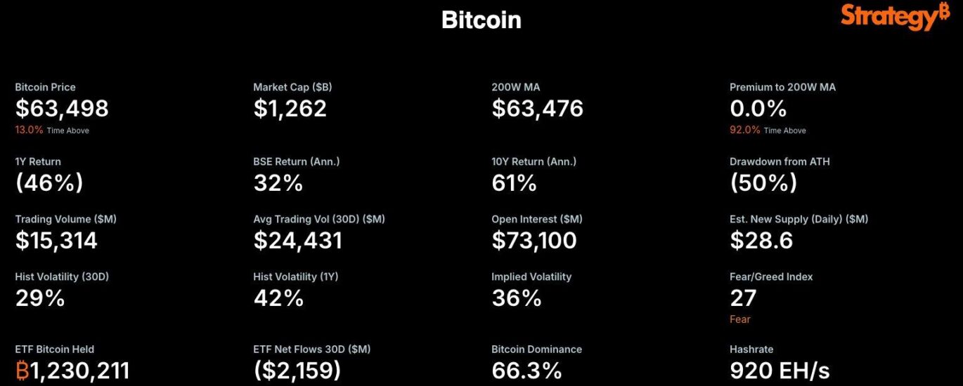 Michael Saylor’s Strategy is now tracking bitcoin’s 200-week moving average