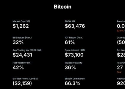 Michael Saylor’s Strategy is now tracking bitcoin’s 200-week moving average