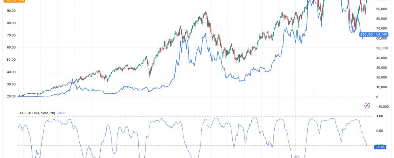 Software stocks break away from bitcoin: What the rare divergence means for crypto